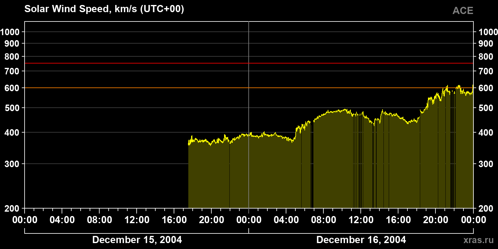 Solar wind speed
