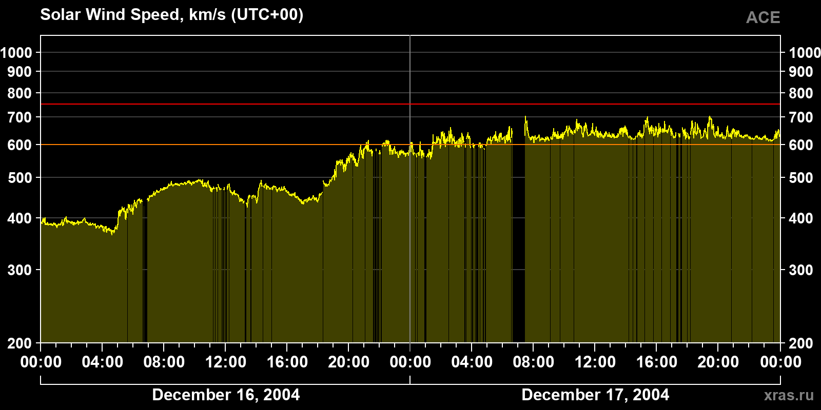 Solar wind speed