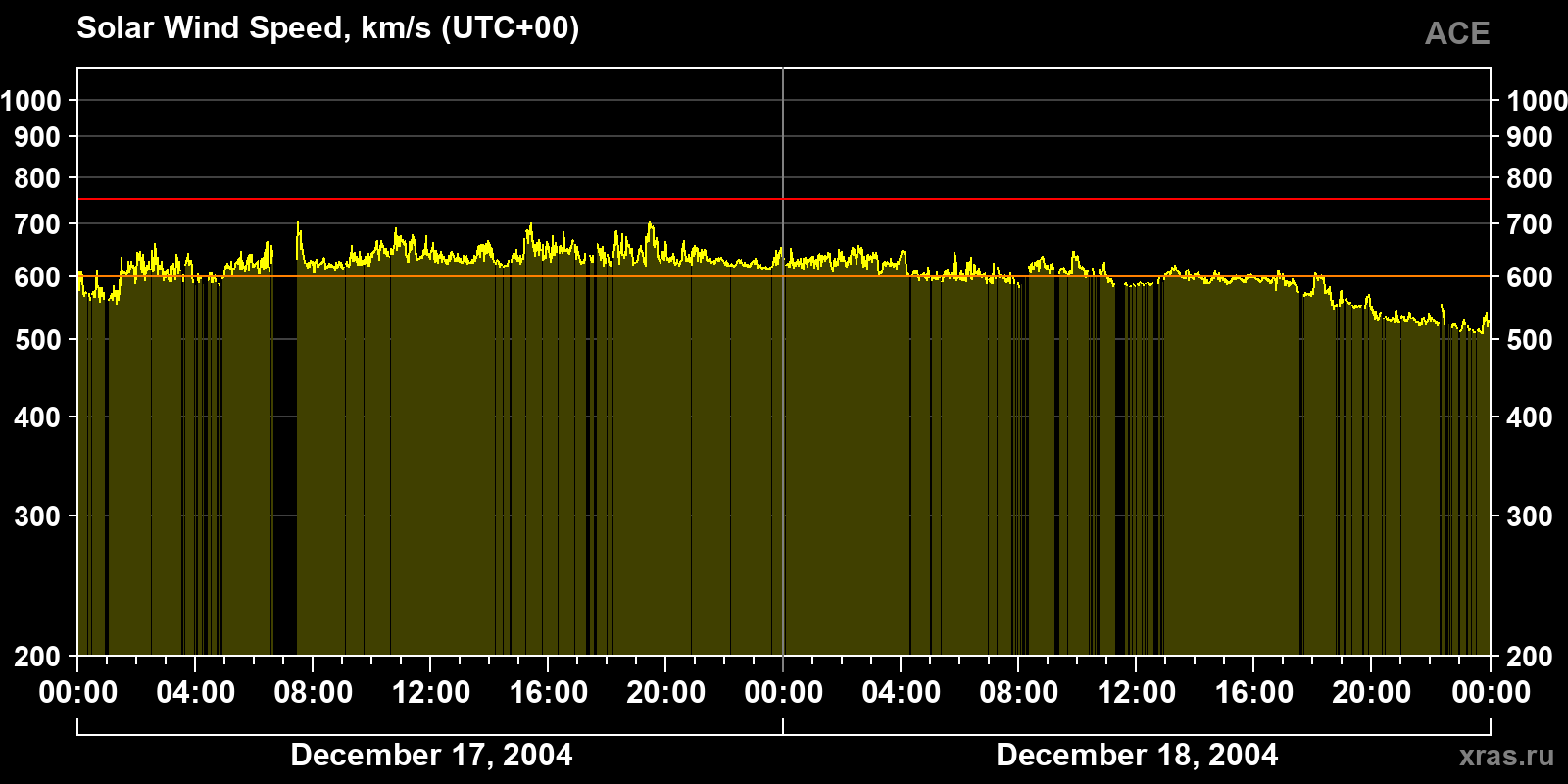 Solar wind speed
