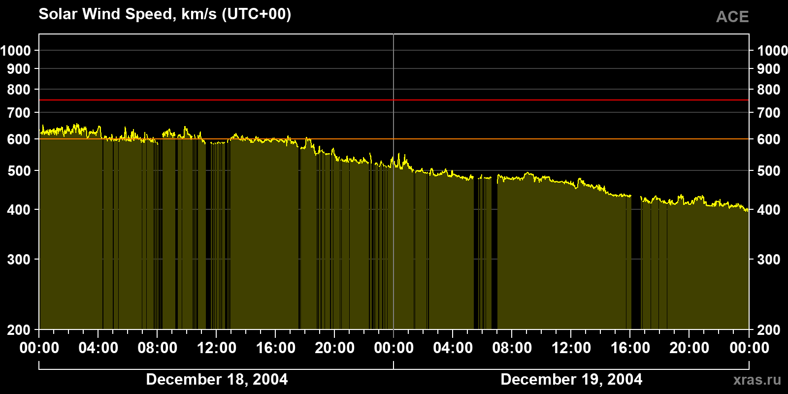 Solar wind speed