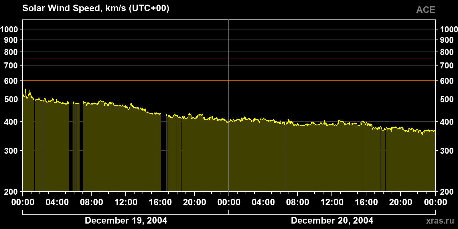 Solar wind speed