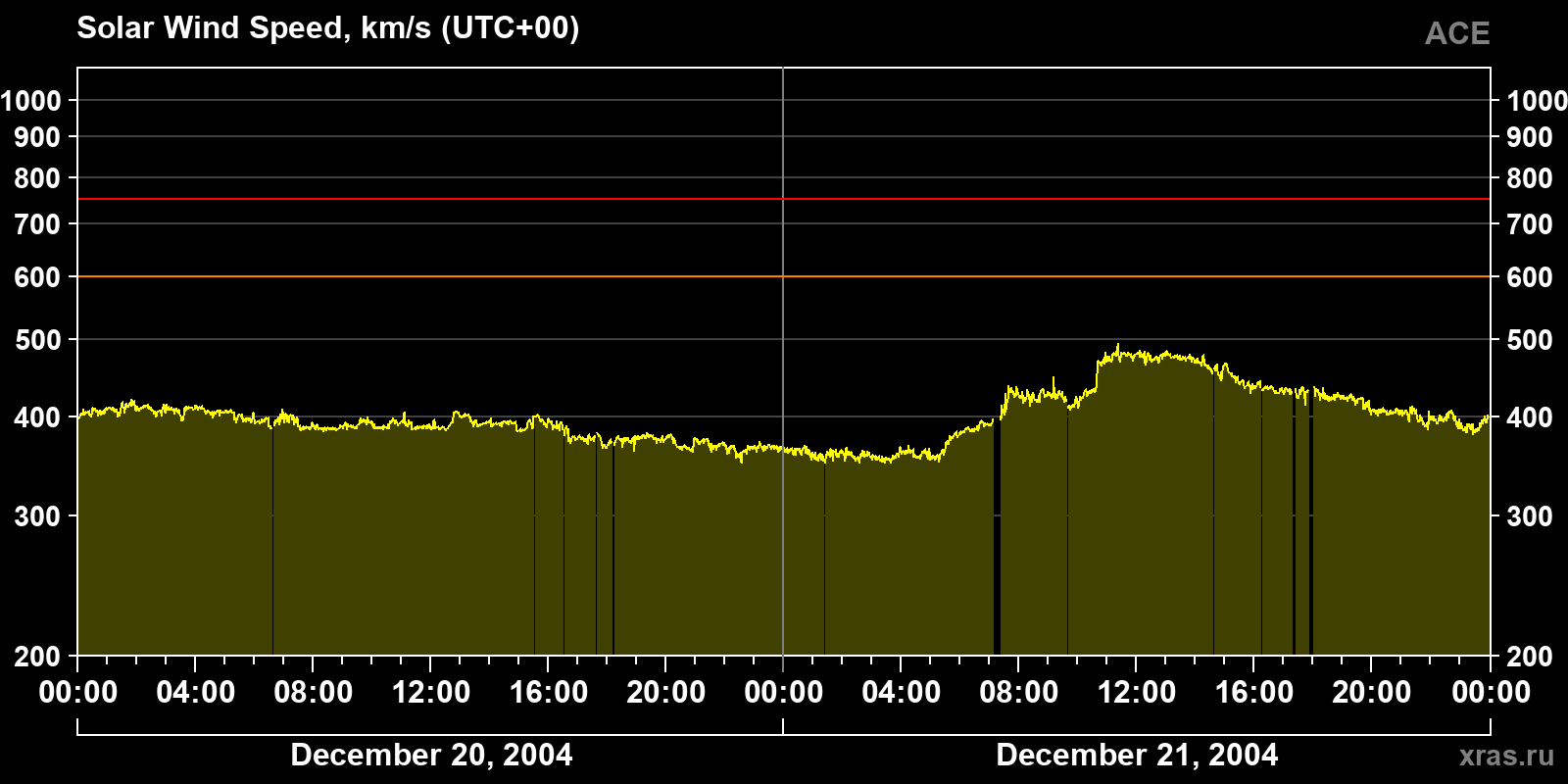 Solar wind speed