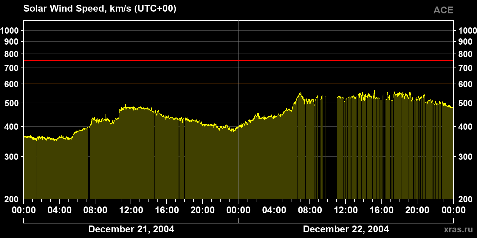 Solar wind speed