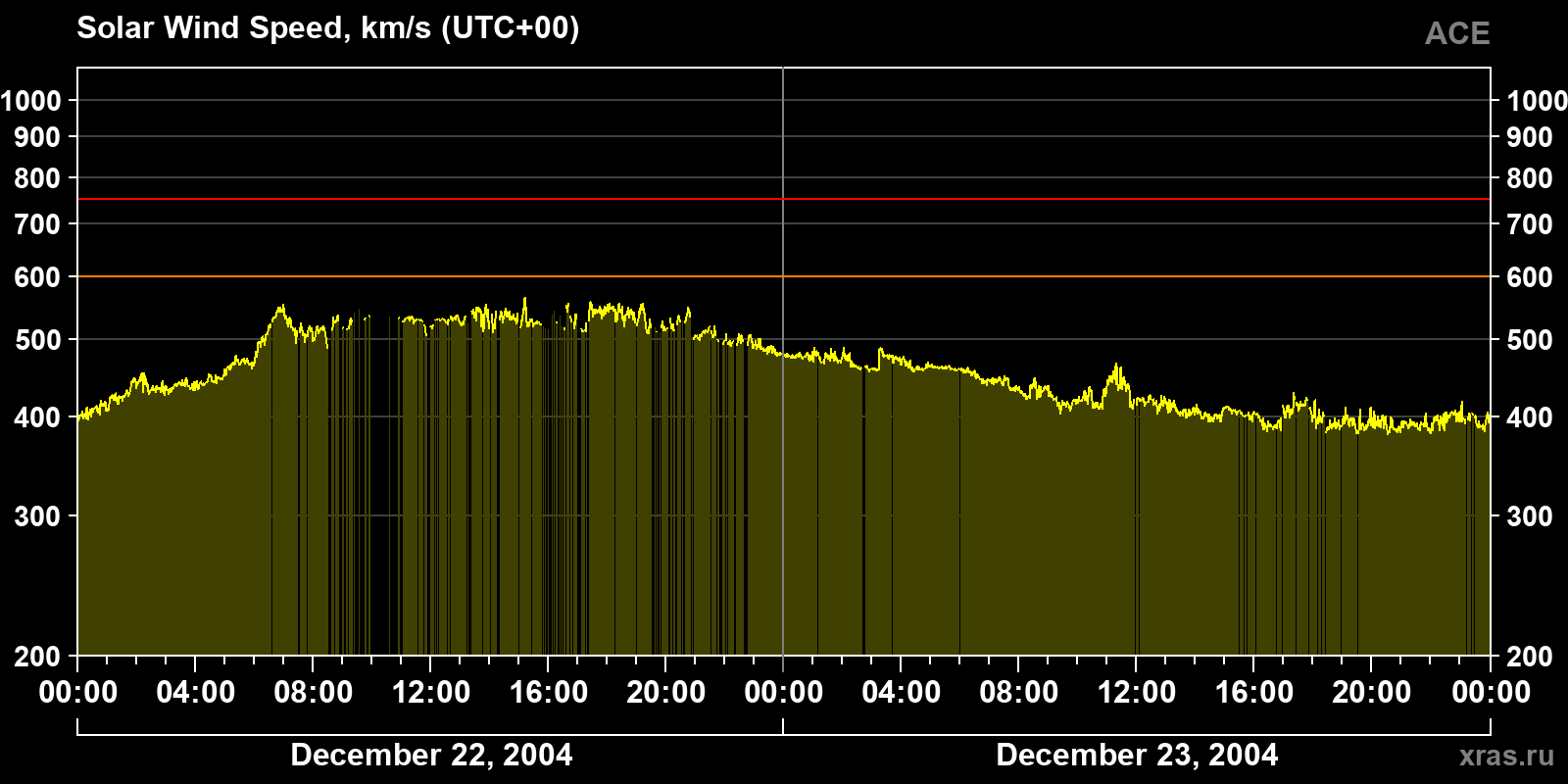 Solar wind speed
