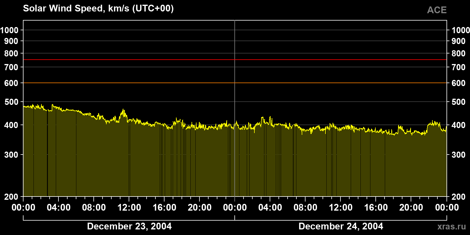 Solar wind speed