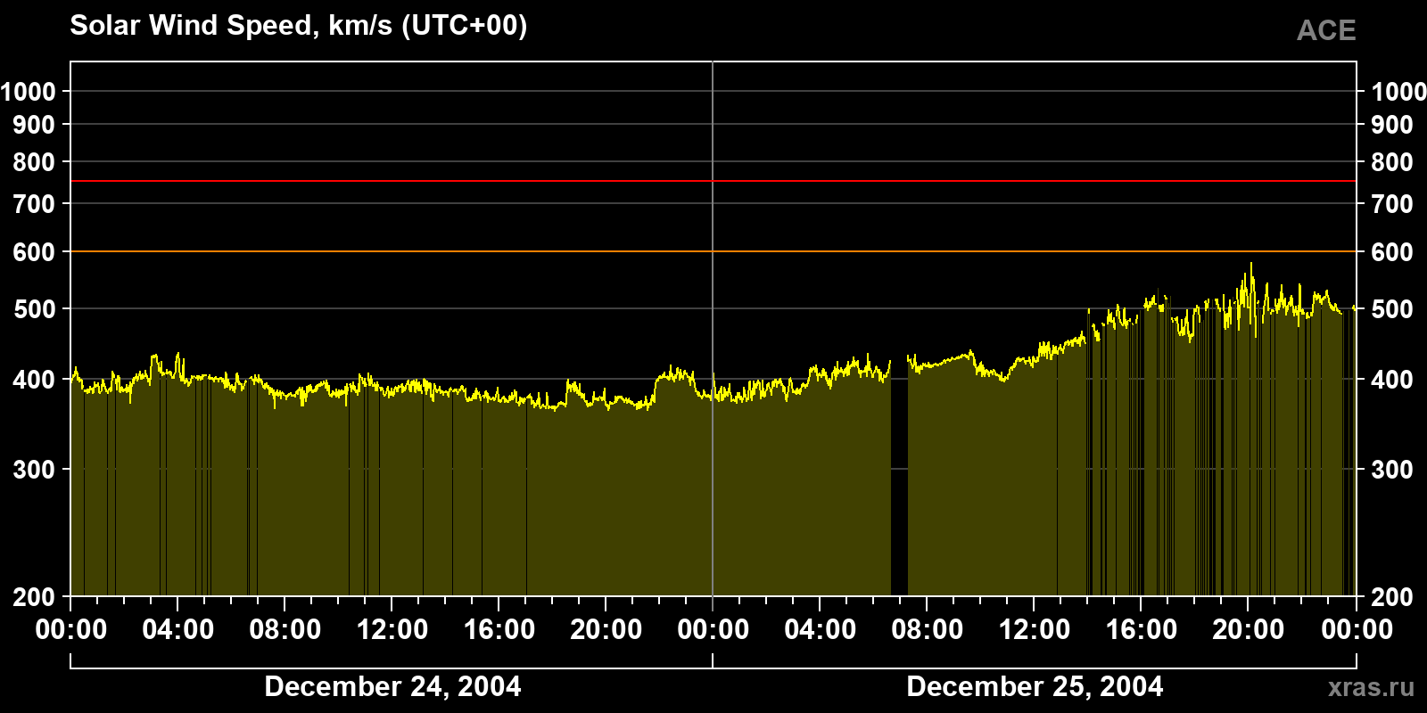 Solar wind speed