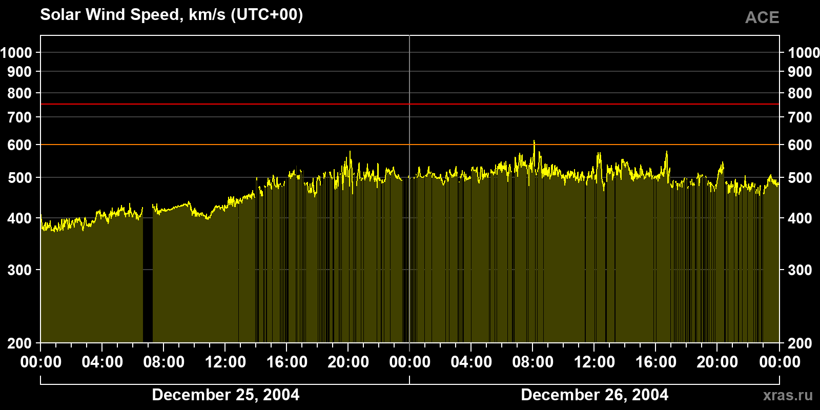 Solar wind speed