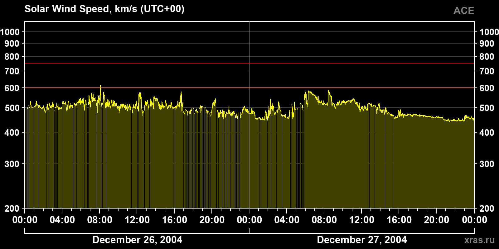 Solar wind speed