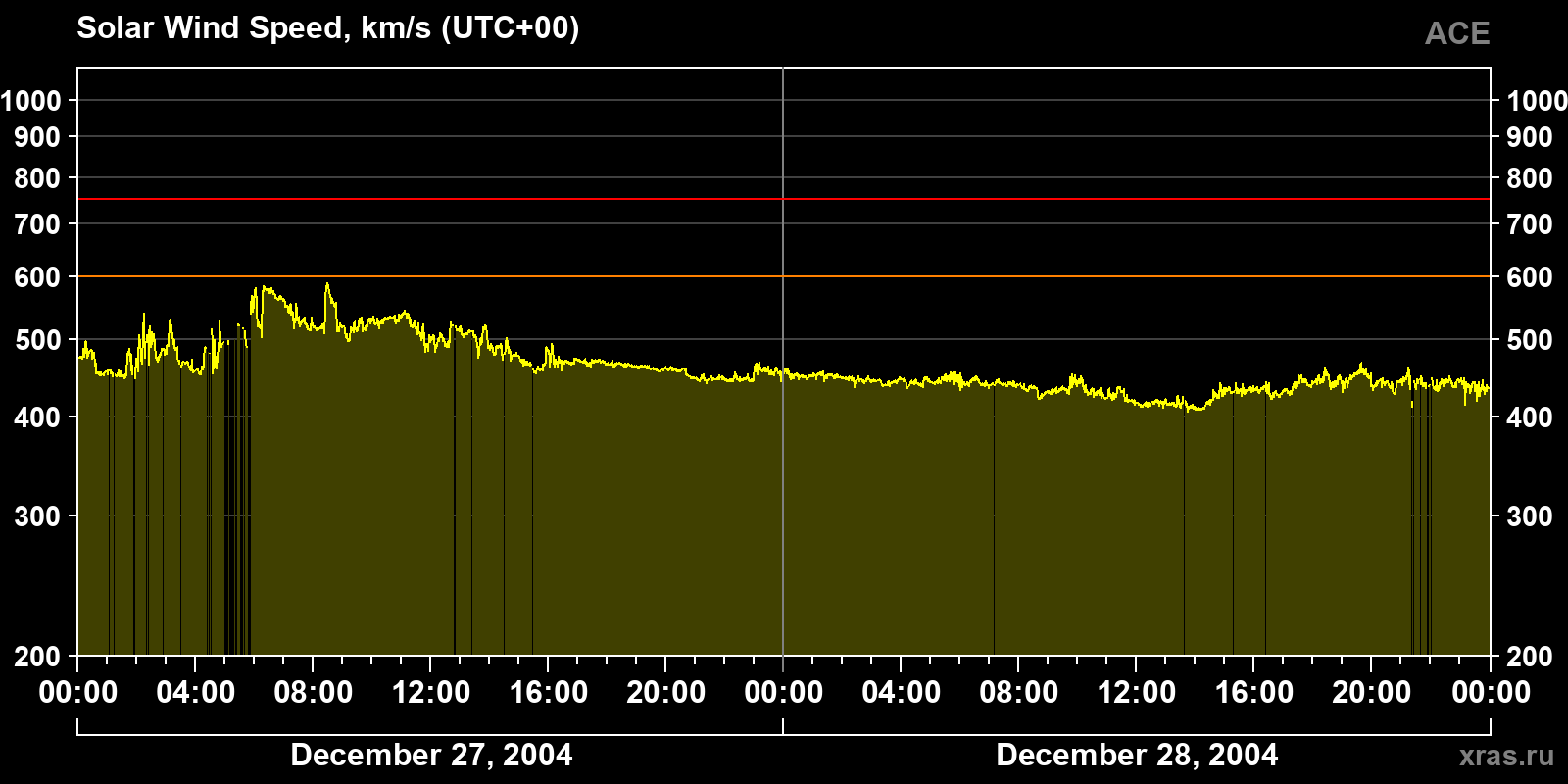 Solar wind speed