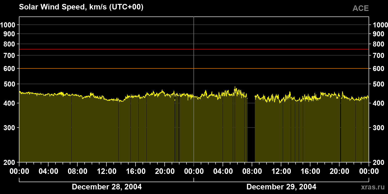 Solar wind speed
