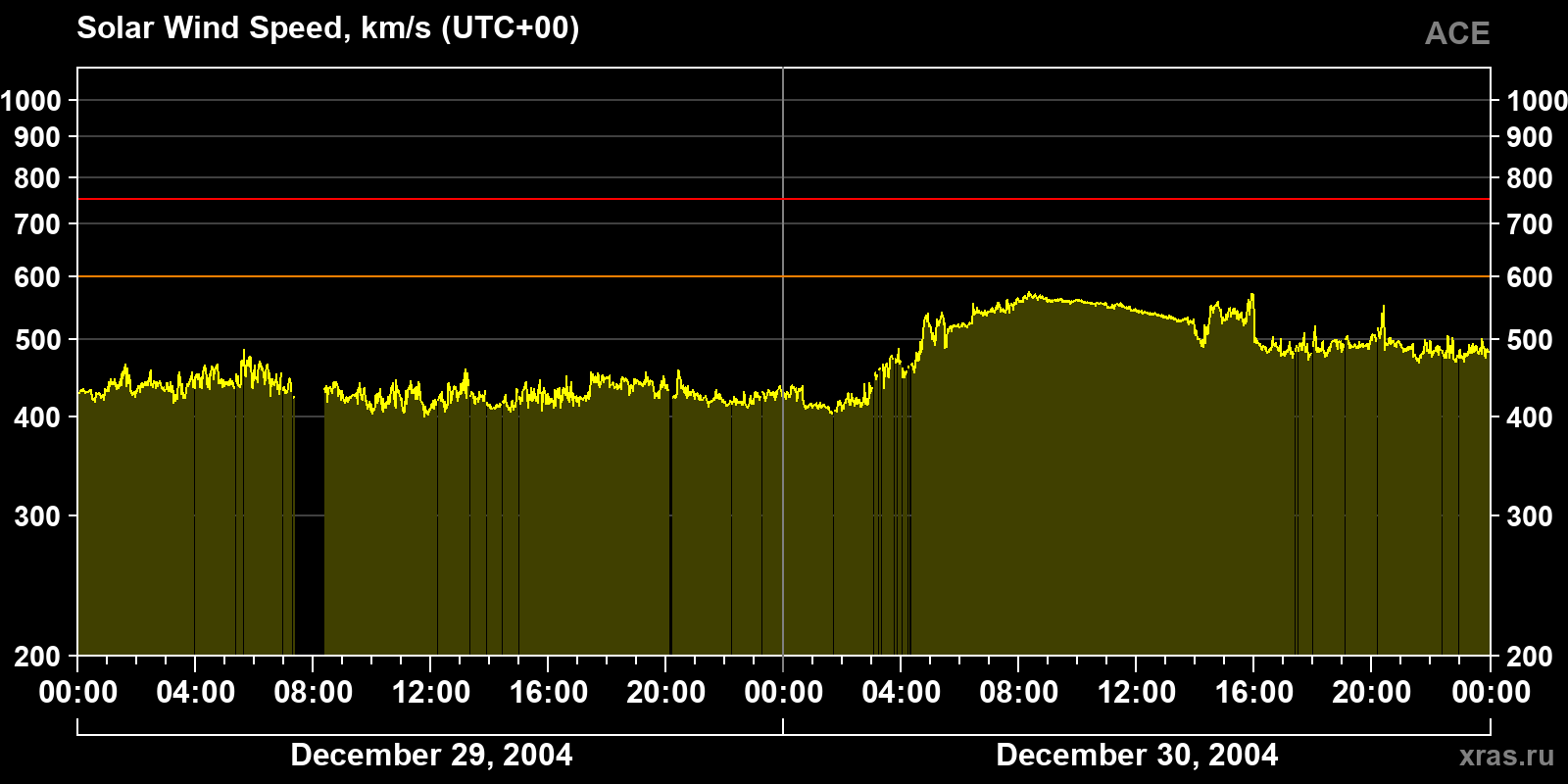 Solar wind speed