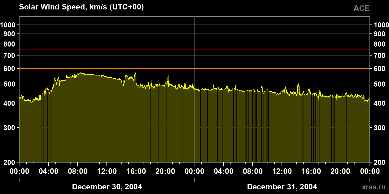 Solar wind speed