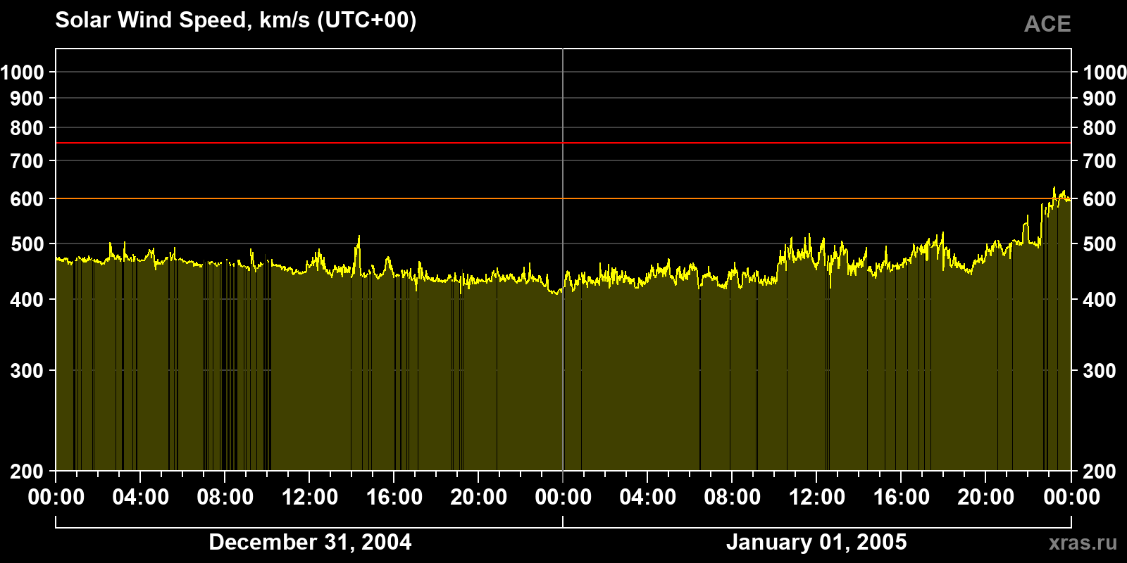 Solar wind speed
