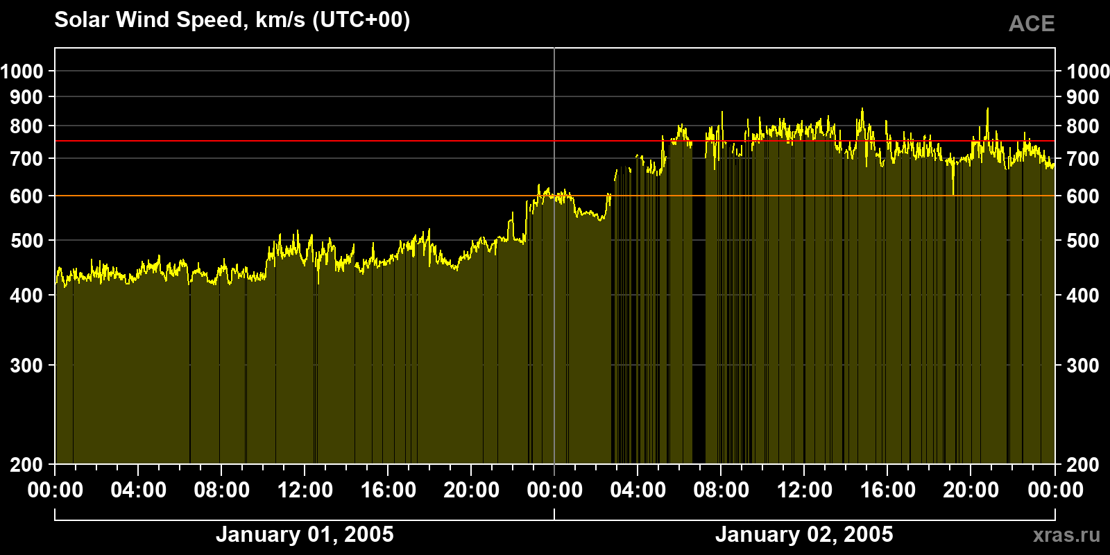 Solar wind speed