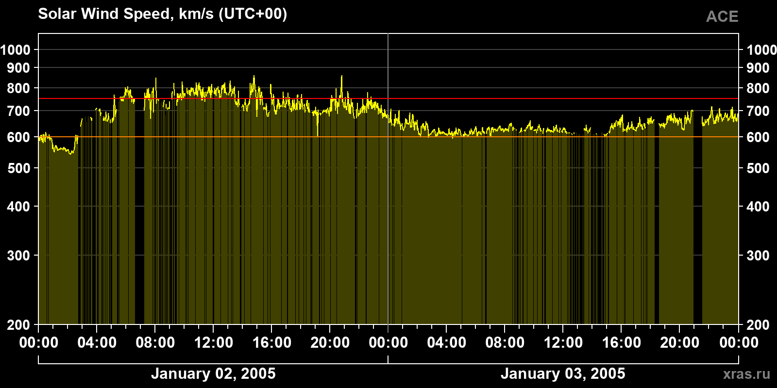 Solar wind speed