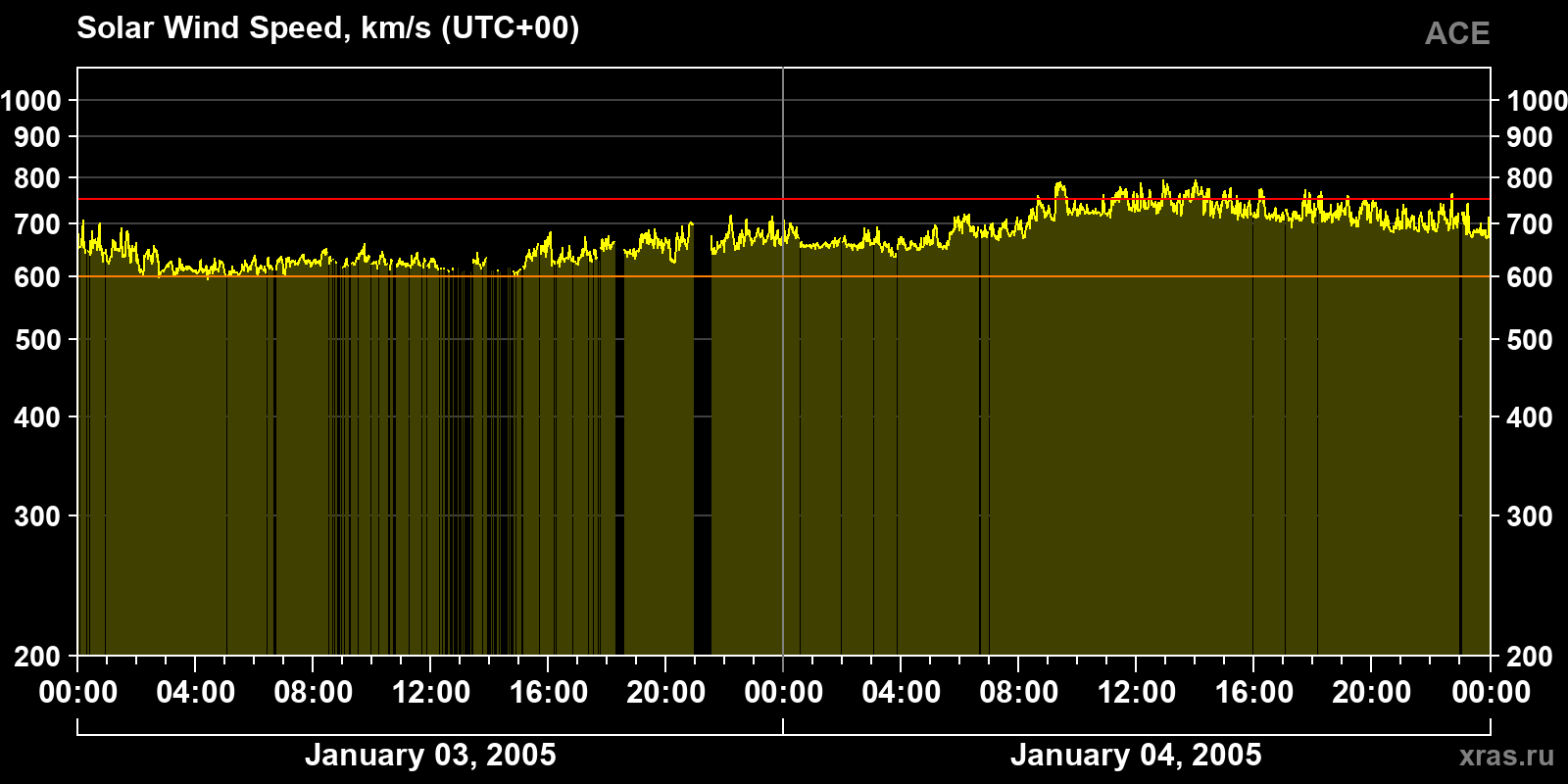 Solar wind speed