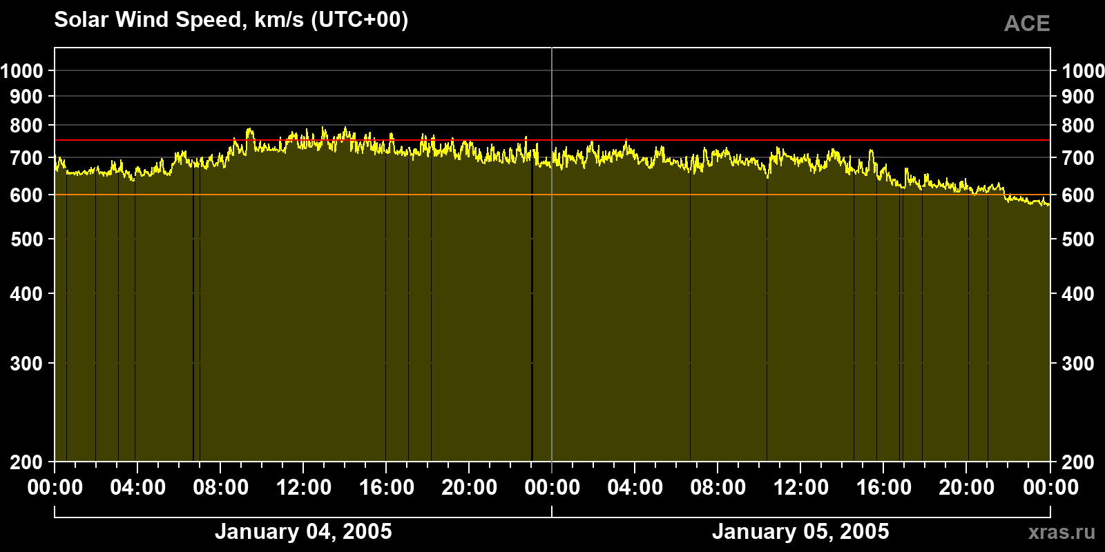Solar wind speed