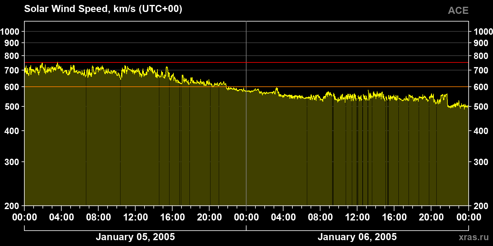 Solar wind speed