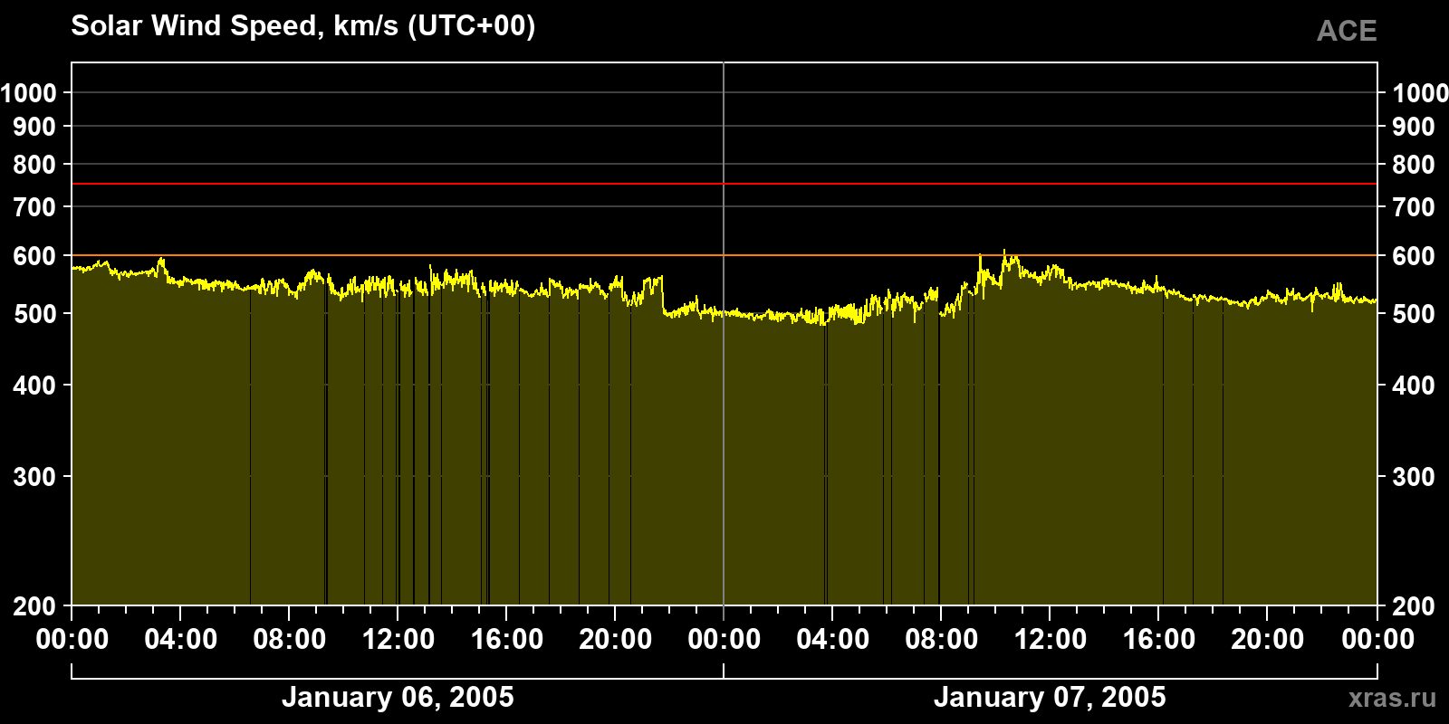 Solar wind speed