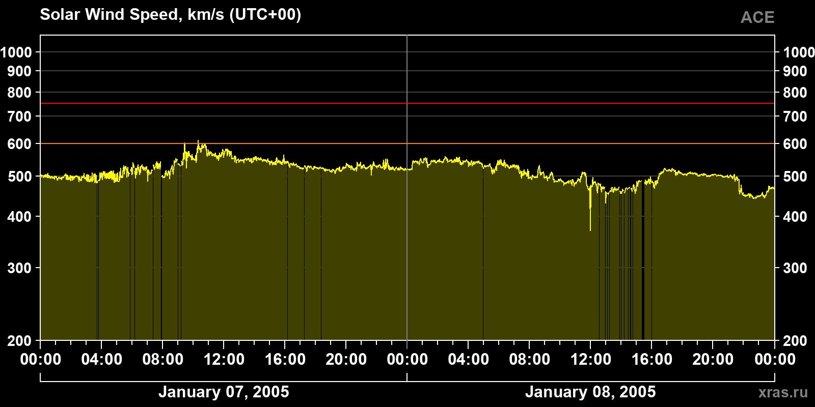 Solar wind speed