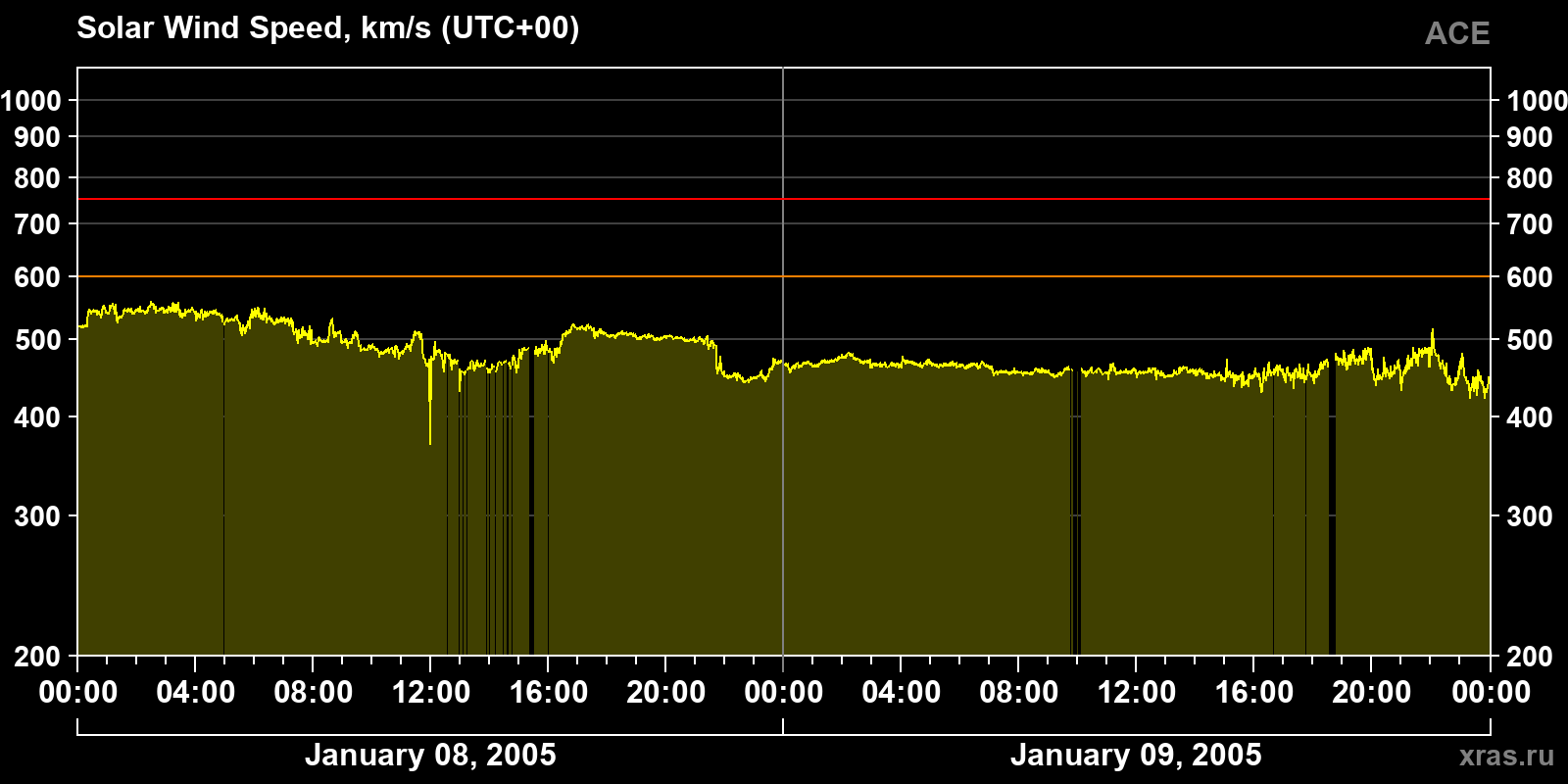 Solar wind speed