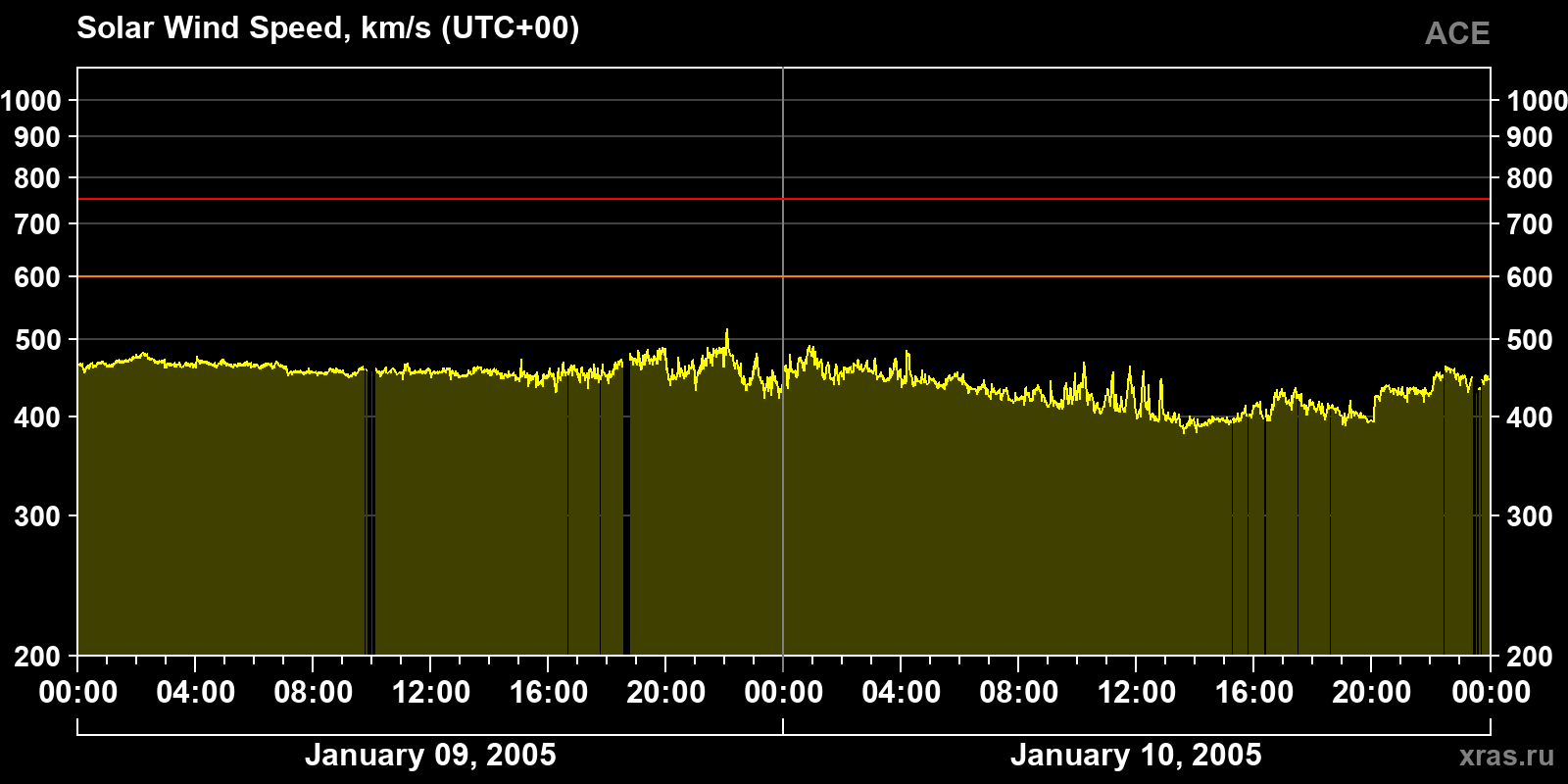 Solar wind speed
