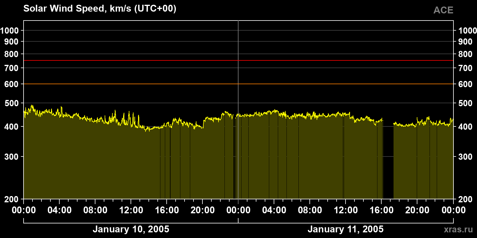 Solar wind speed