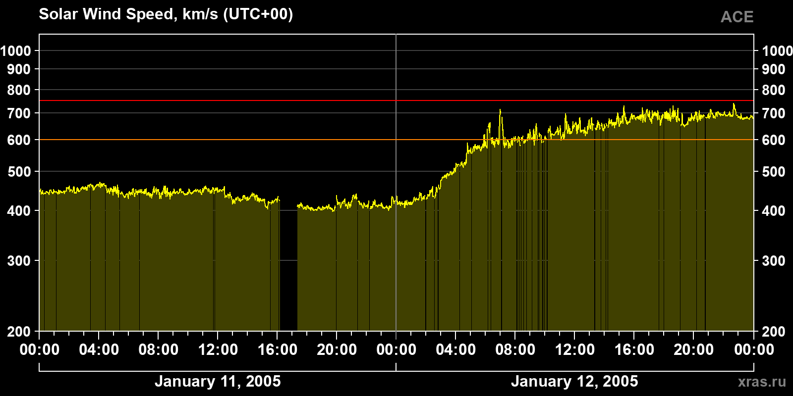 Solar wind speed