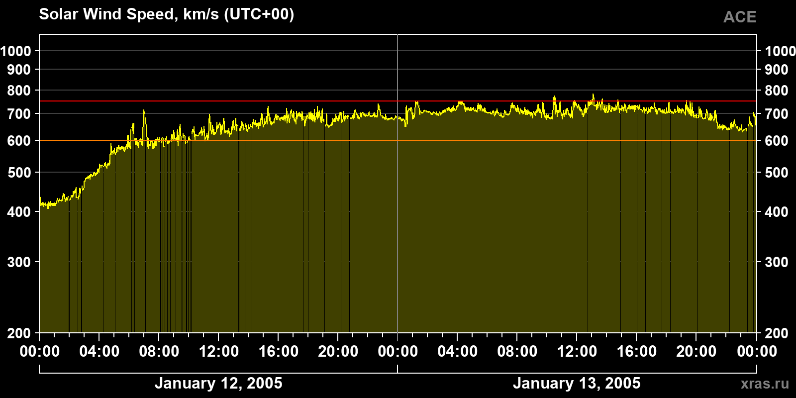 Solar wind speed