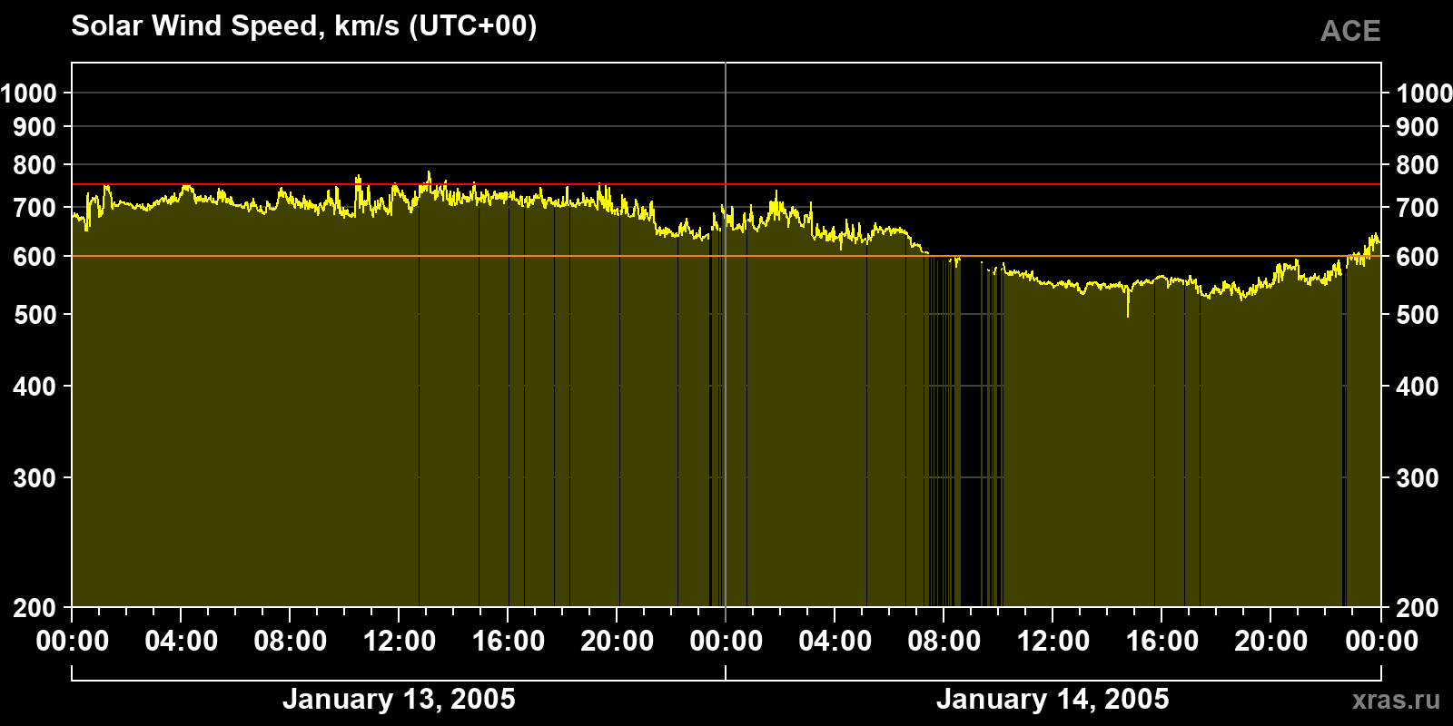 Solar wind speed
