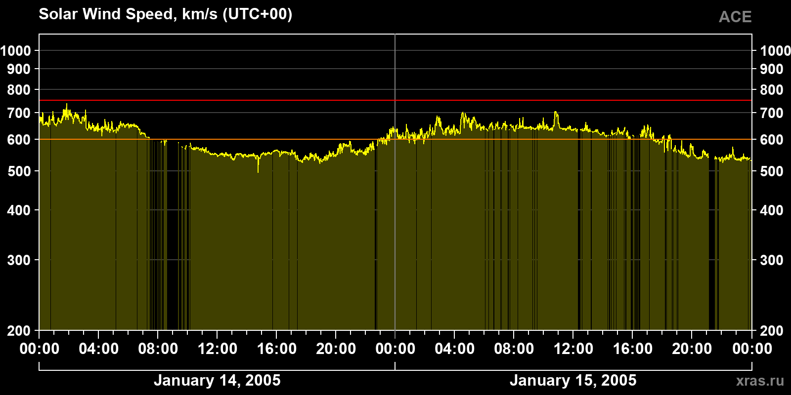 Solar wind speed
