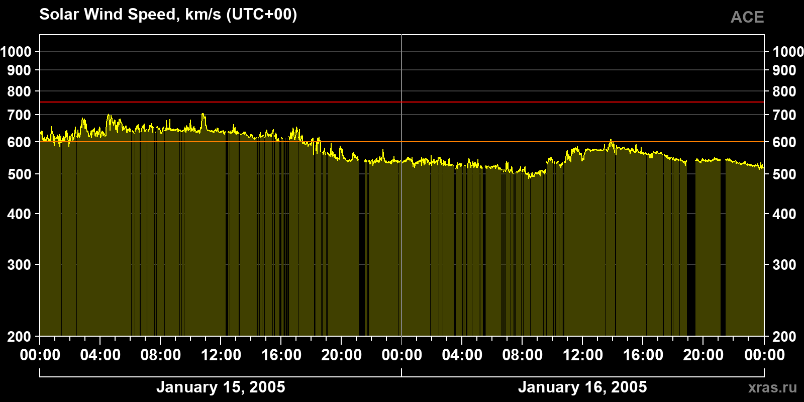 Solar wind speed
