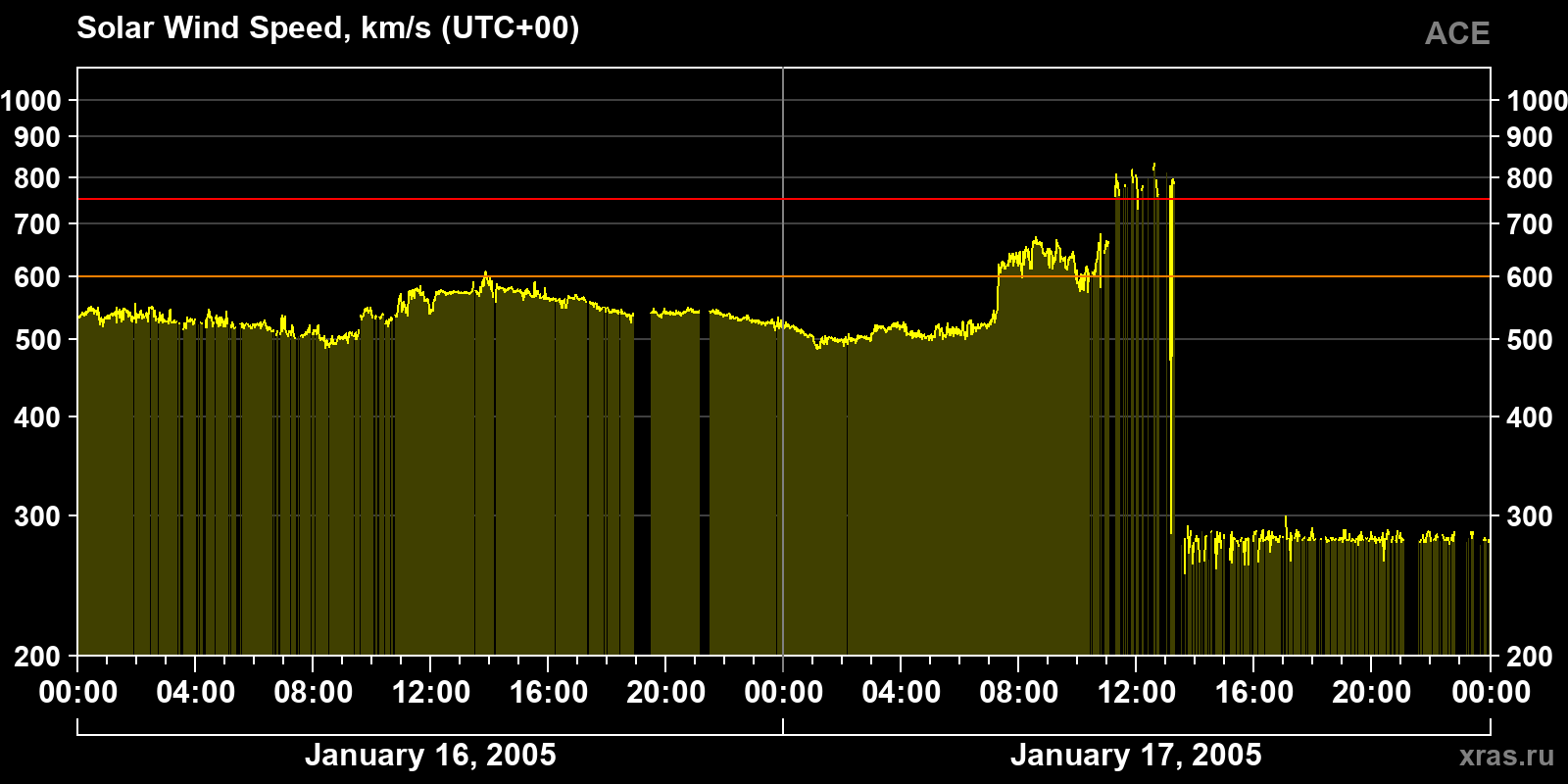 Solar wind speed