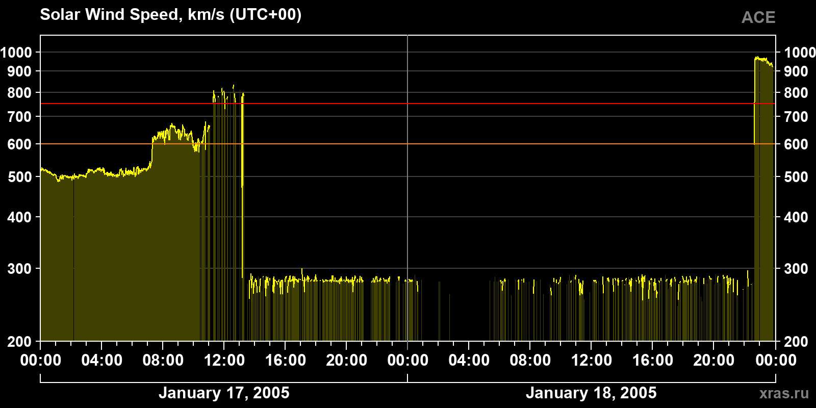 Solar wind speed