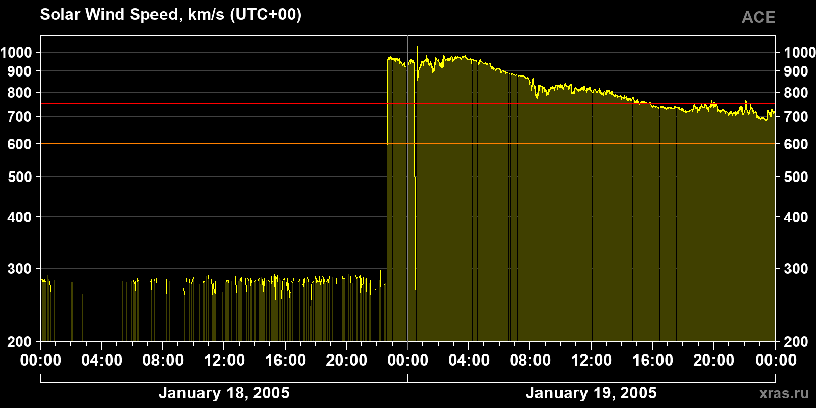 Solar wind speed