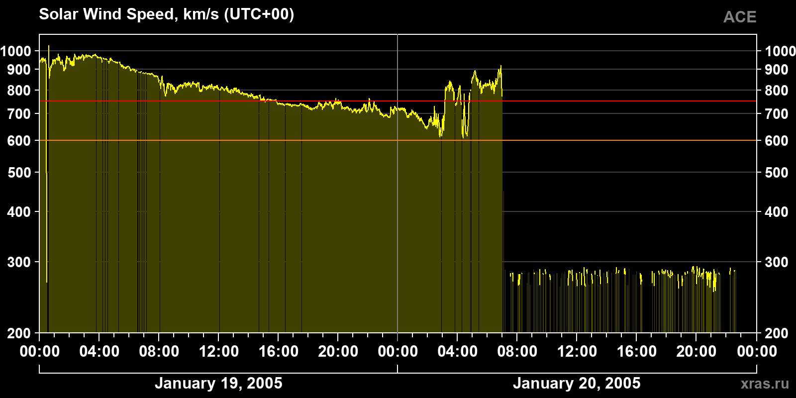 Solar wind speed