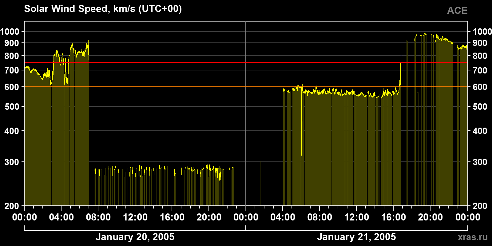 Solar wind speed