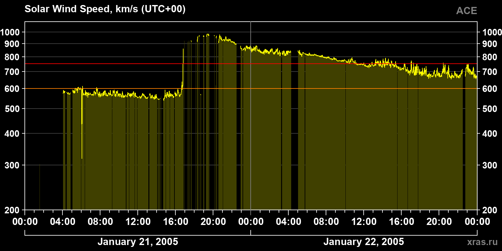 Solar wind speed