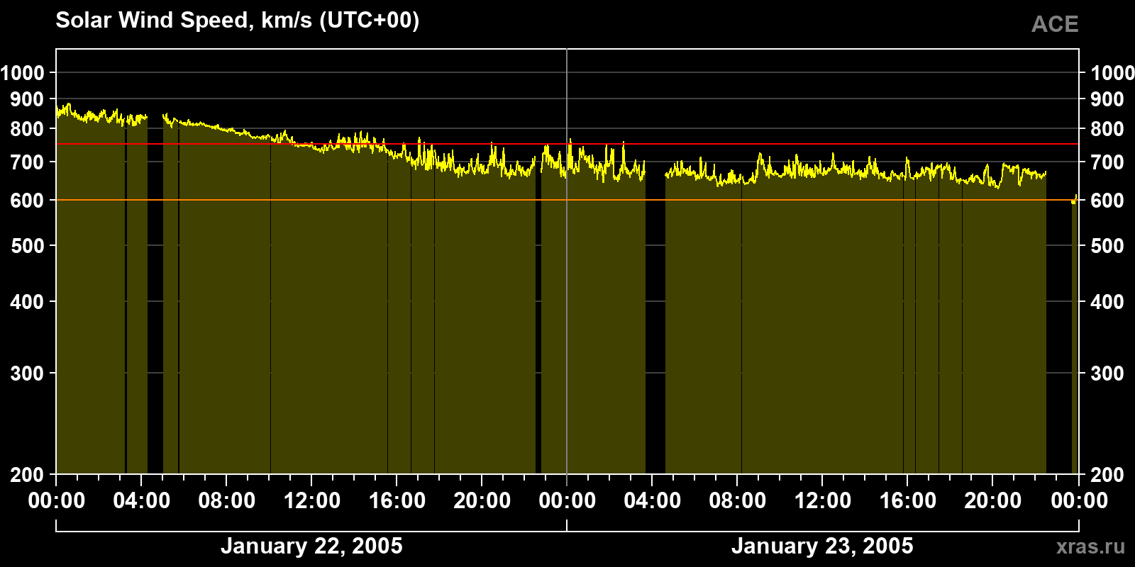 Solar wind speed
