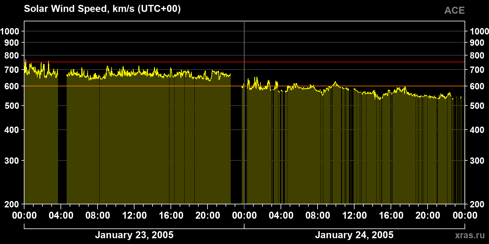 Solar wind speed