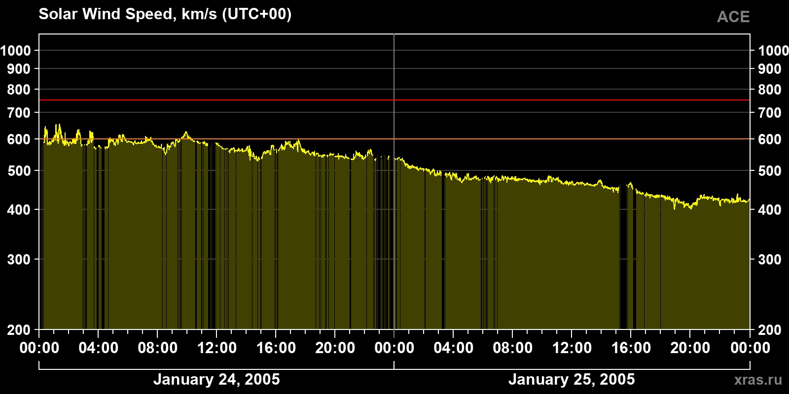 Solar wind speed