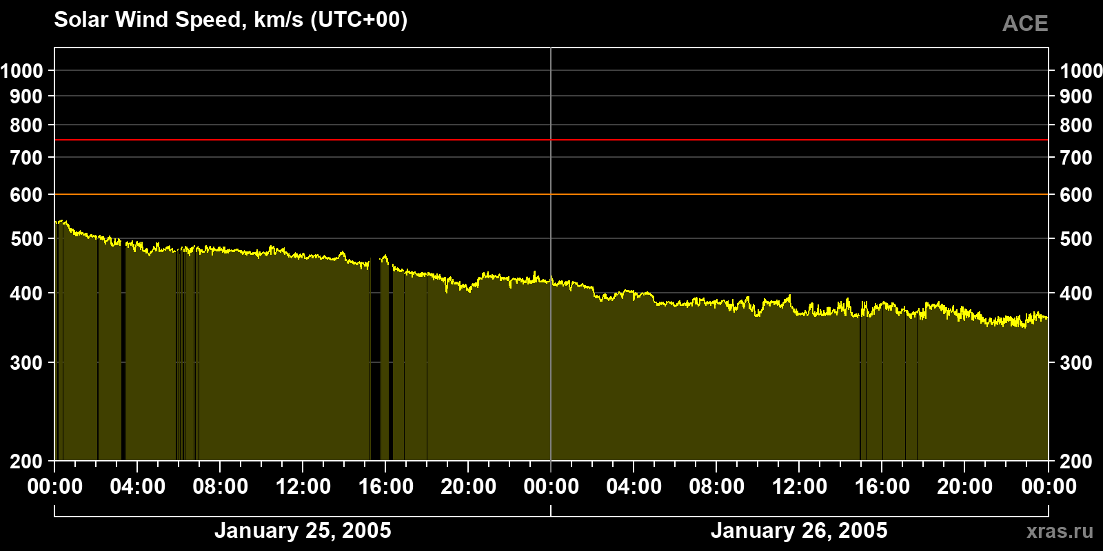 Solar wind speed