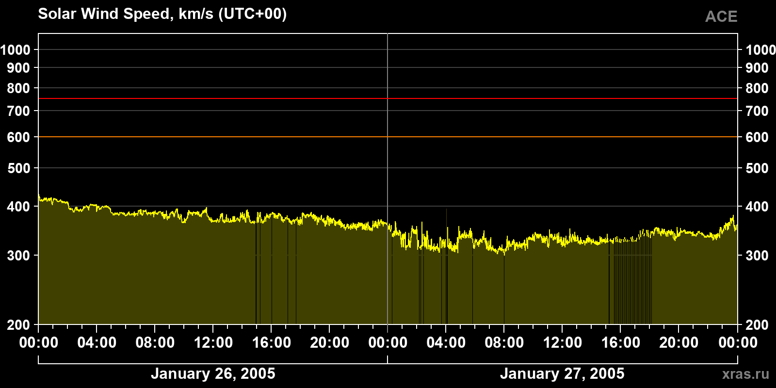 Solar wind speed