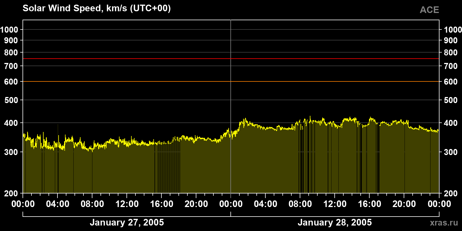 Solar wind speed