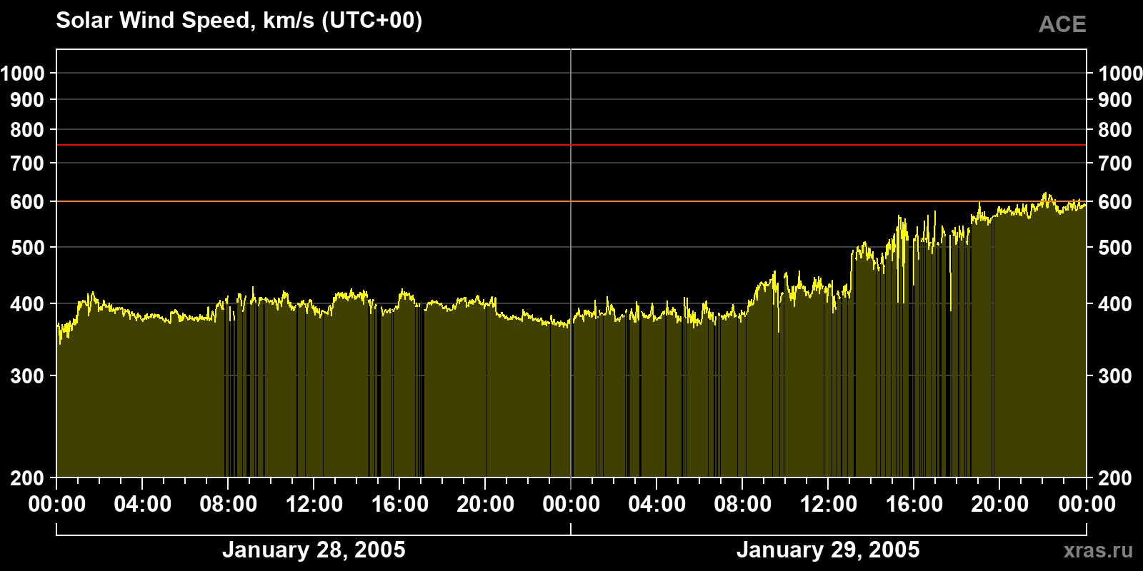 Solar wind speed
