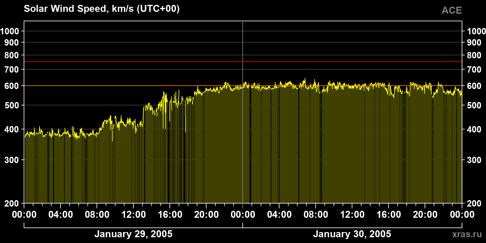 Solar wind speed