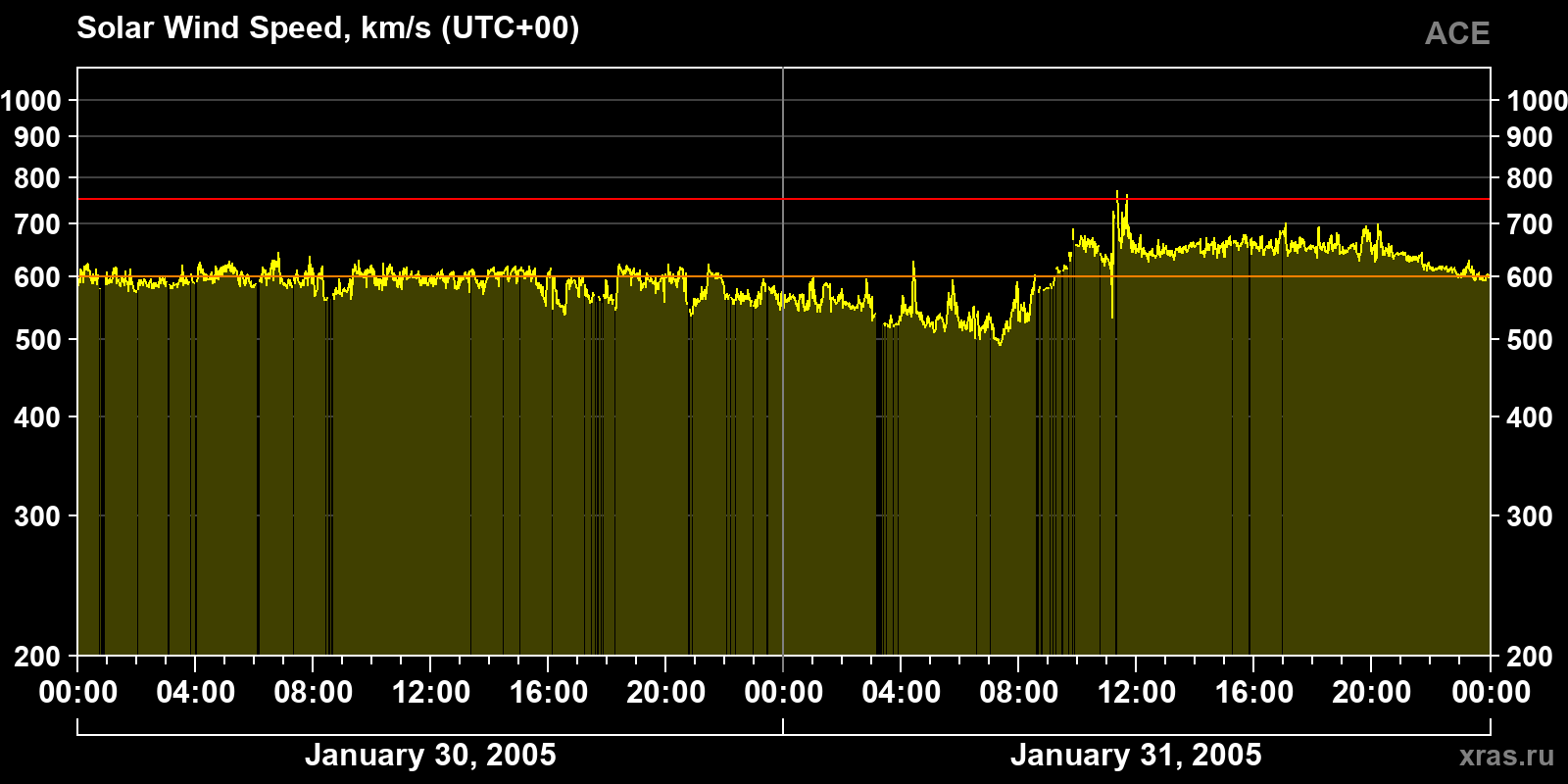 Solar wind speed