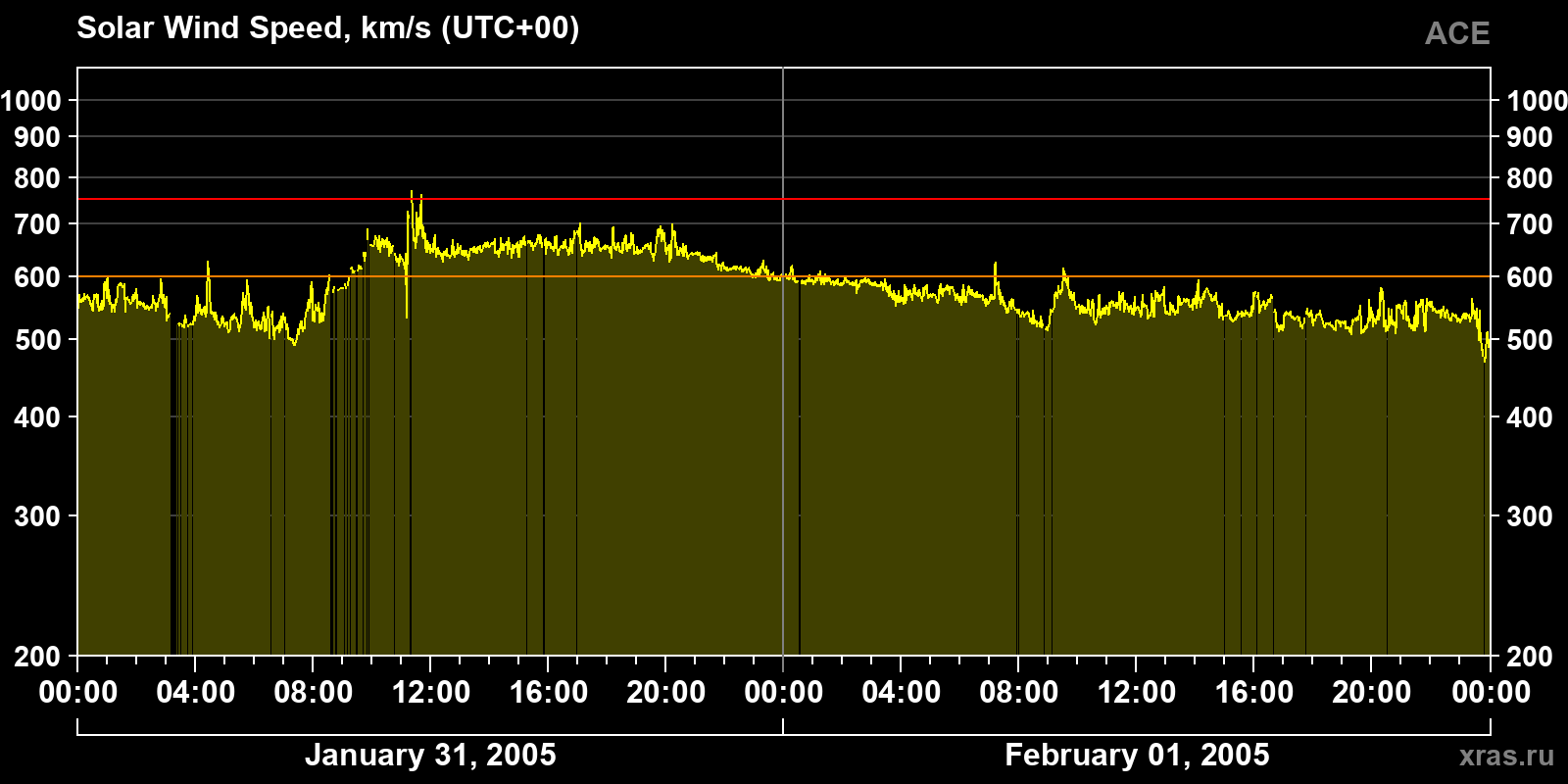 Solar wind speed