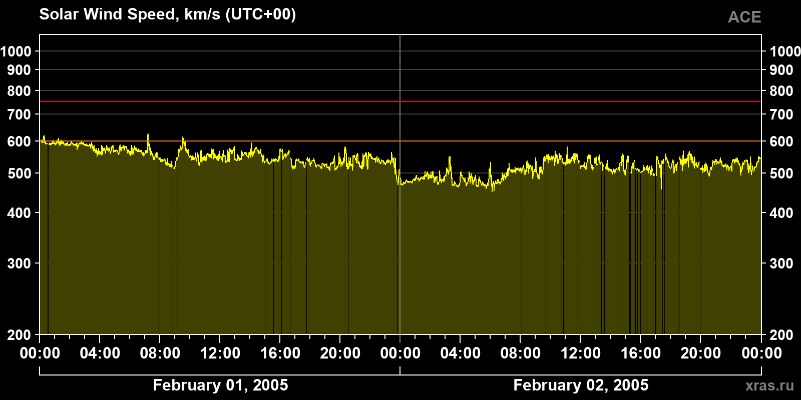 Solar wind speed