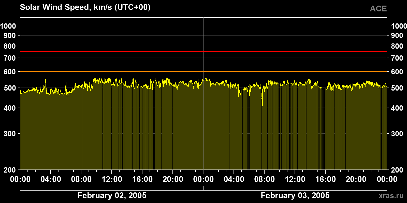 Solar wind speed